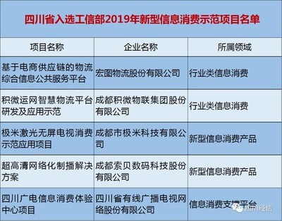 四川智能業態嶄露頭角 五項項目榮登工信部信息消費示范名錄