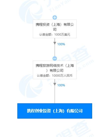 攜程在上海成立創(chuàng)業(yè)投資新公司，注冊(cè)資本1億元人民幣